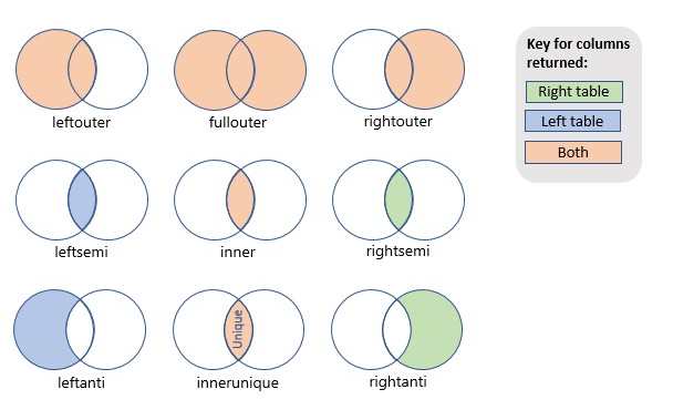 Diagram comparing KQL join kinds: inner, leftouter, rightouter, fullouter, leftanti, rightanti, leftsemi, rightsemi